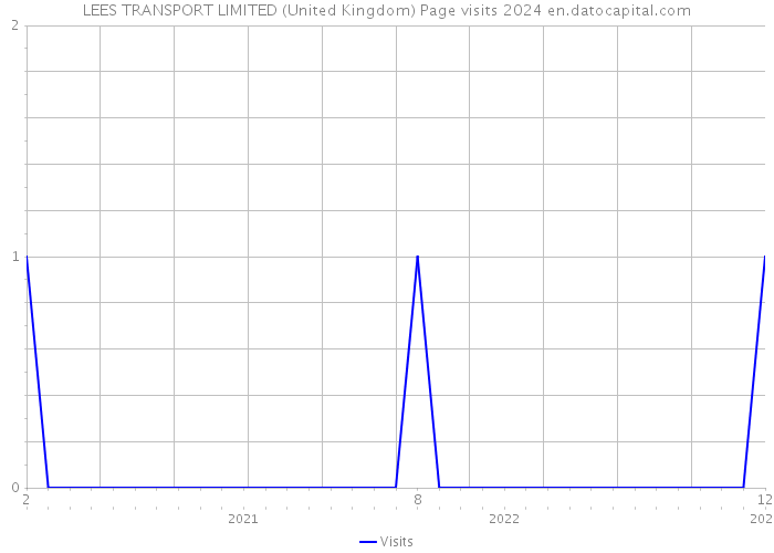 LEES TRANSPORT LIMITED (United Kingdom) Page visits 2024 