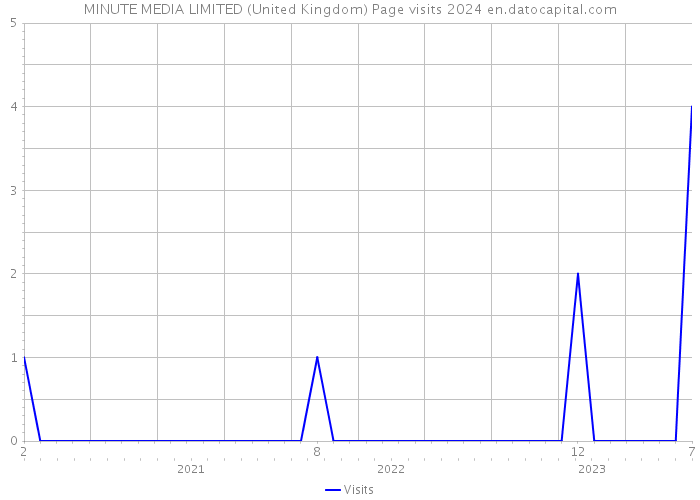 MINUTE MEDIA LIMITED (United Kingdom) Page visits 2024 
