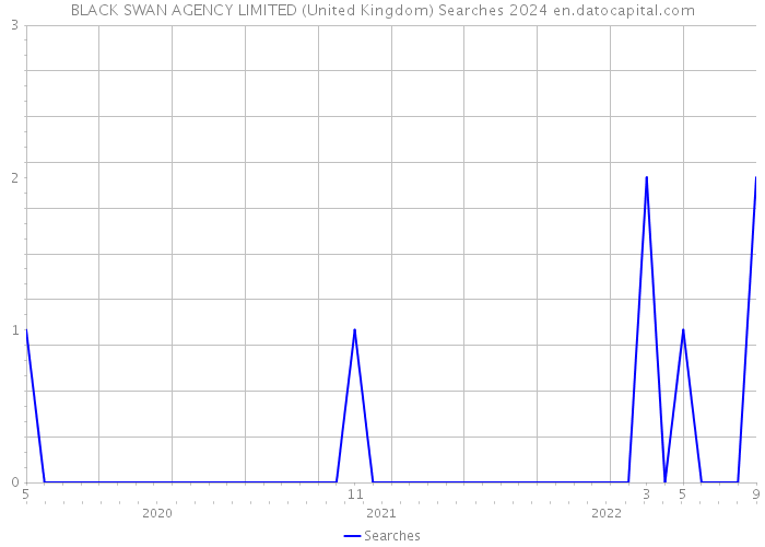 BLACK SWAN AGENCY LIMITED (United Kingdom) Searches 2024 