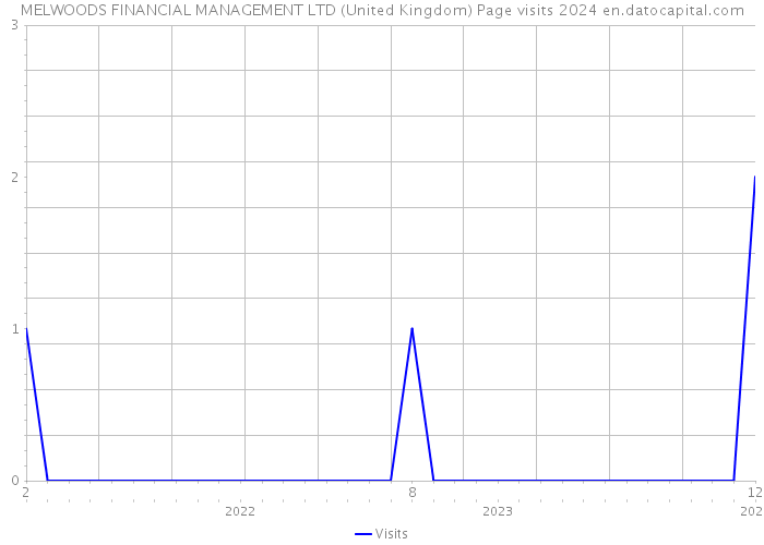 MELWOODS FINANCIAL MANAGEMENT LTD (United Kingdom) Page visits 2024 