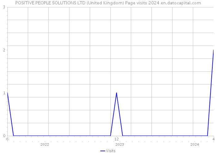 POSITIVE PEOPLE SOLUTIONS LTD (United Kingdom) Page visits 2024 