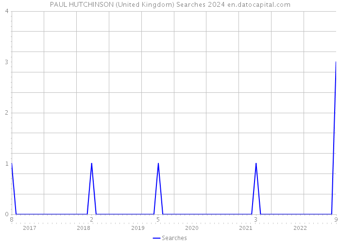 PAUL HUTCHINSON (United Kingdom) Searches 2024 