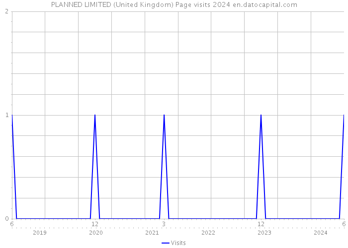 PLANNED LIMITED (United Kingdom) Page visits 2024 