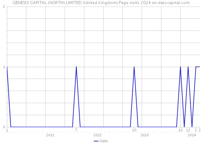 GENESIS CAPITAL (NORTH) LIMITED (United Kingdom) Page visits 2024 