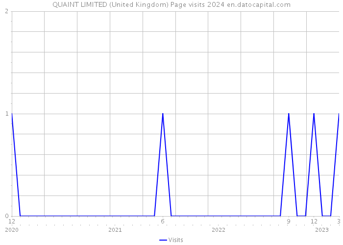 QUAINT LIMITED (United Kingdom) Page visits 2024 