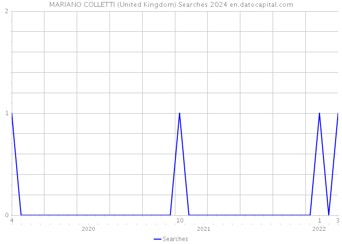 MARIANO COLLETTI (United Kingdom) Searches 2024 