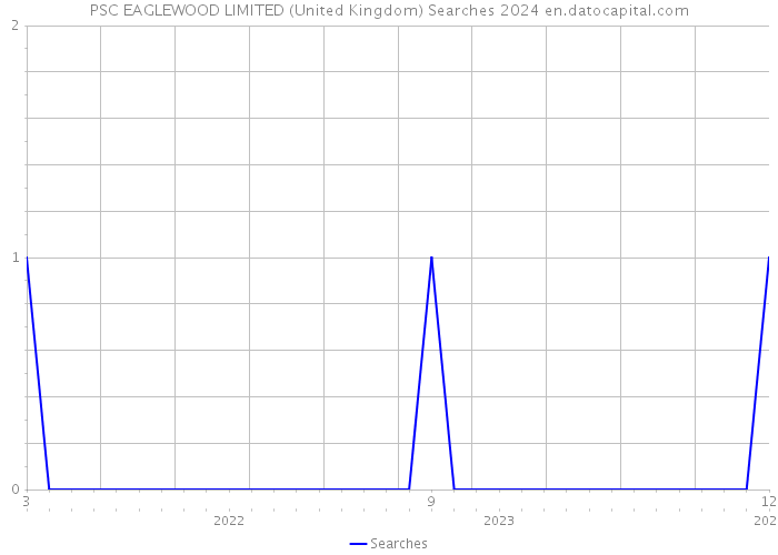 PSC EAGLEWOOD LIMITED (United Kingdom) Searches 2024 