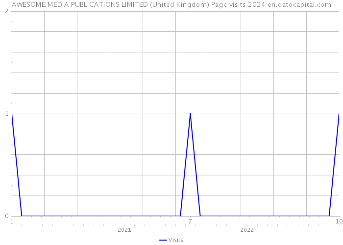 AWESOME MEDIA PUBLICATIONS LIMITED (United Kingdom) Page visits 2024 