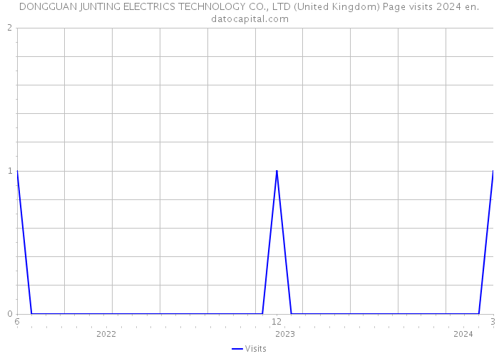 DONGGUAN JUNTING ELECTRICS TECHNOLOGY CO., LTD (United Kingdom) Page visits 2024 