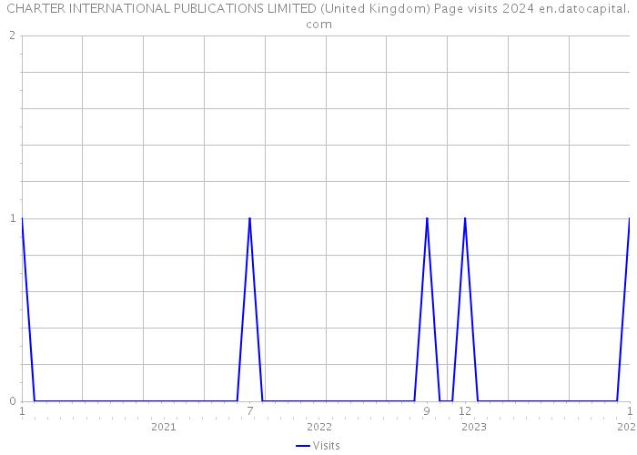 CHARTER INTERNATIONAL PUBLICATIONS LIMITED (United Kingdom) Page visits 2024 
