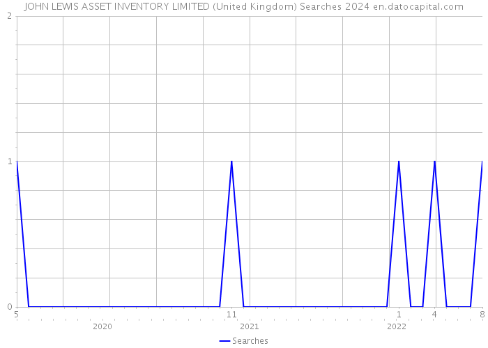 JOHN LEWIS ASSET INVENTORY LIMITED (United Kingdom) Searches 2024 