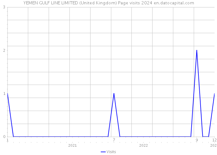 YEMEN GULF LINE LIMITED (United Kingdom) Page visits 2024 