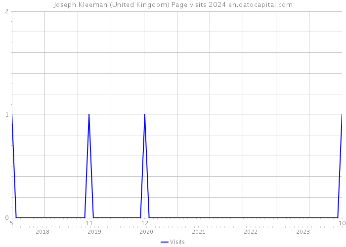 Joseph Kleeman (United Kingdom) Page visits 2024 