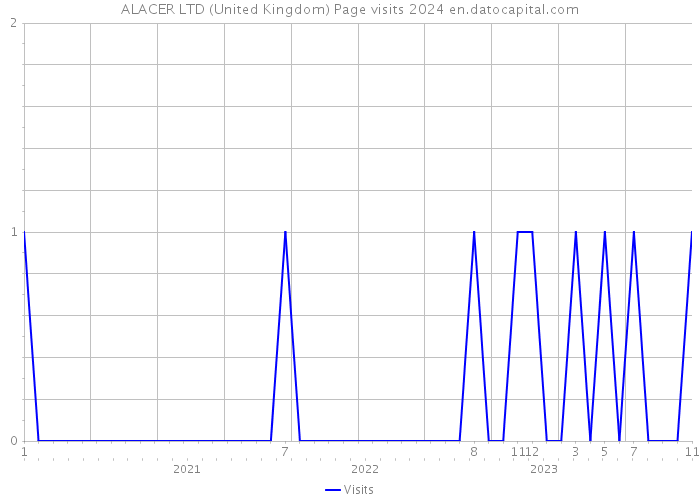 ALACER LTD (United Kingdom) Page visits 2024 