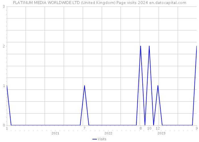 PLATINUM MEDIA WORLDWIDE LTD (United Kingdom) Page visits 2024 
