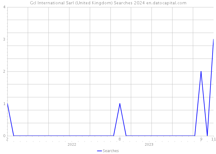 Gcl International Sarl (United Kingdom) Searches 2024 