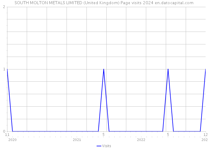 SOUTH MOLTON METALS LIMITED (United Kingdom) Page visits 2024 
