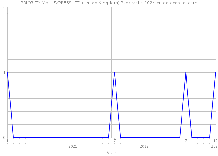PRIORITY MAIL EXPRESS LTD (United Kingdom) Page visits 2024 