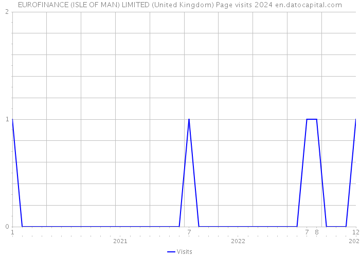EUROFINANCE (ISLE OF MAN) LIMITED (United Kingdom) Page visits 2024 