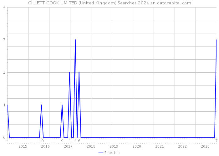 GILLETT COOK LIMITED (United Kingdom) Searches 2024 