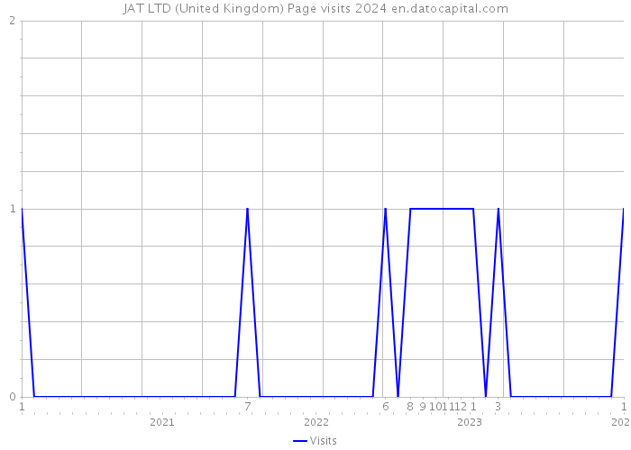 JAT LTD (United Kingdom) Page visits 2024 