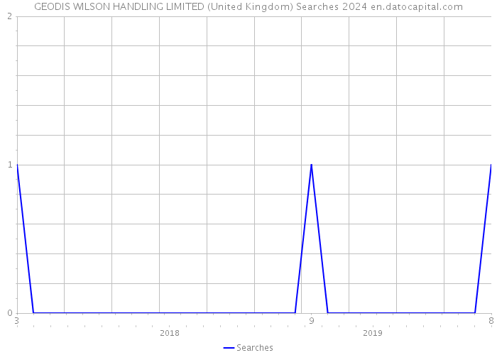 GEODIS WILSON HANDLING LIMITED (United Kingdom) Searches 2024 