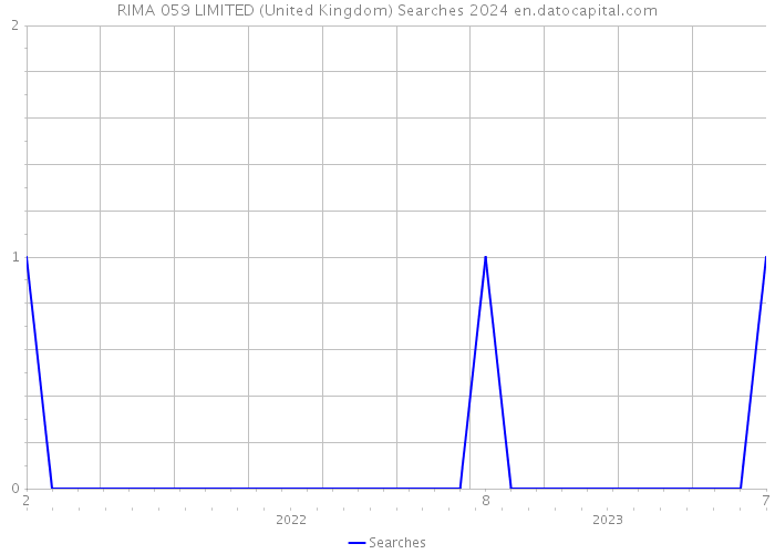 RIMA 059 LIMITED (United Kingdom) Searches 2024 