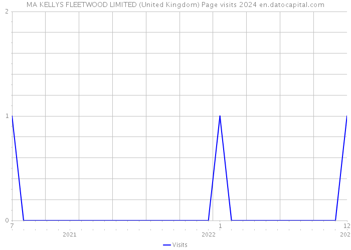 MA KELLYS FLEETWOOD LIMITED (United Kingdom) Page visits 2024 