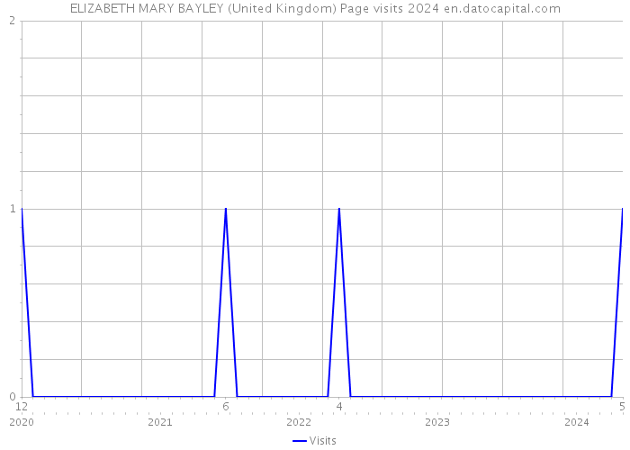 ELIZABETH MARY BAYLEY (United Kingdom) Page visits 2024 