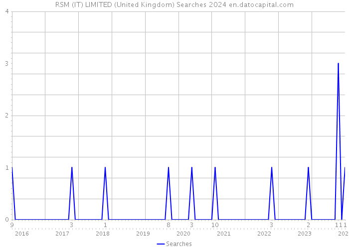 RSM (IT) LIMITED (United Kingdom) Searches 2024 