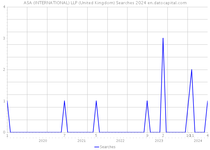 ASA (INTERNATIONAL) LLP (United Kingdom) Searches 2024 