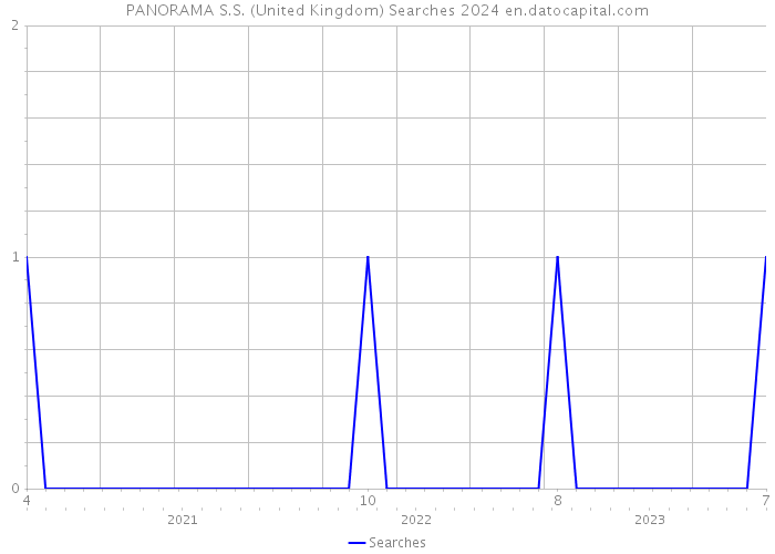 PANORAMA S.S. (United Kingdom) Searches 2024 
