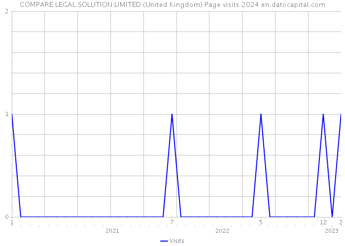 COMPARE LEGAL SOLUTION LIMITED (United Kingdom) Page visits 2024 