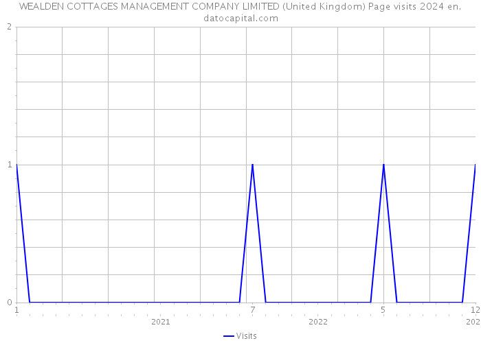 WEALDEN COTTAGES MANAGEMENT COMPANY LIMITED (United Kingdom) Page visits 2024 