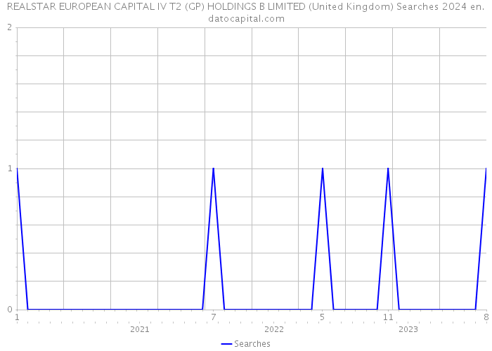REALSTAR EUROPEAN CAPITAL IV T2 (GP) HOLDINGS B LIMITED (United Kingdom) Searches 2024 