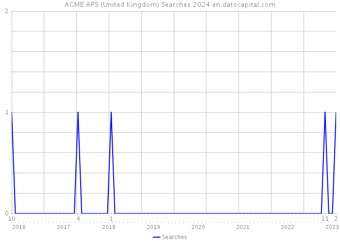 ACME APS (United Kingdom) Searches 2024 