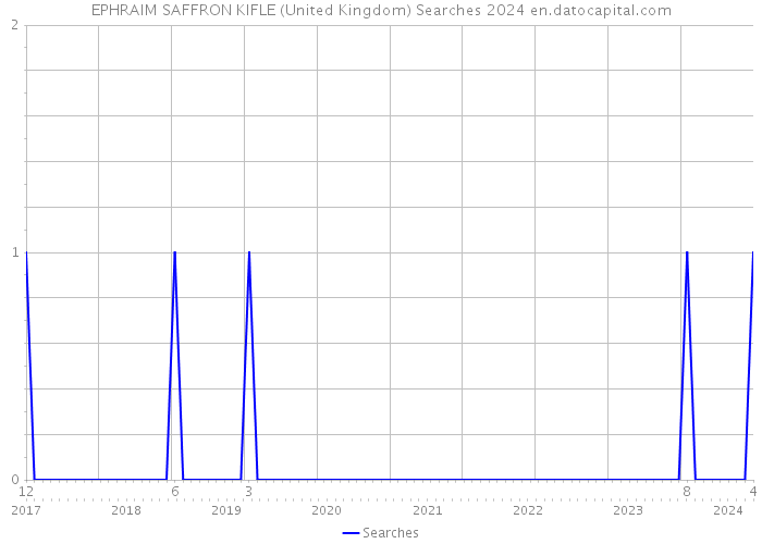 EPHRAIM SAFFRON KIFLE (United Kingdom) Searches 2024 