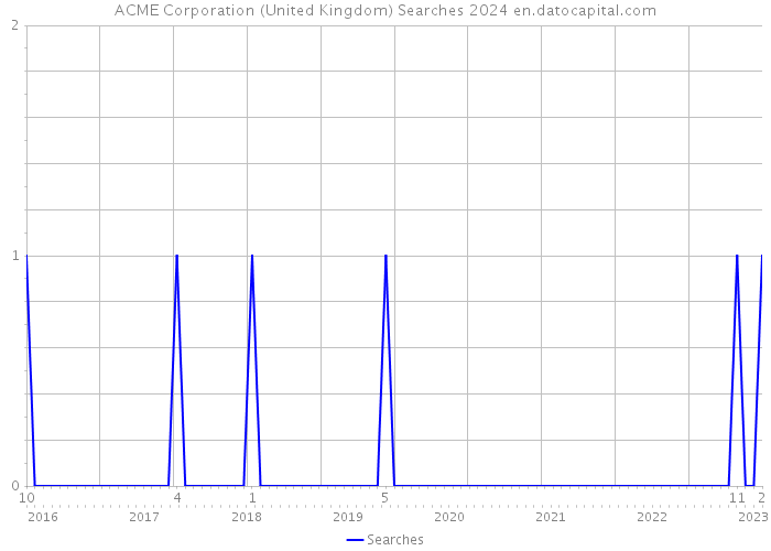ACME Corporation (United Kingdom) Searches 2024 