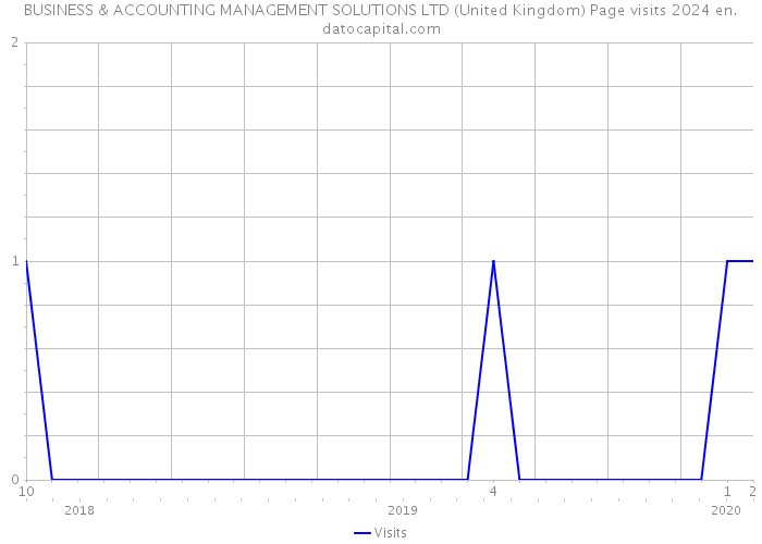 BUSINESS & ACCOUNTING MANAGEMENT SOLUTIONS LTD (United Kingdom) Page visits 2024 