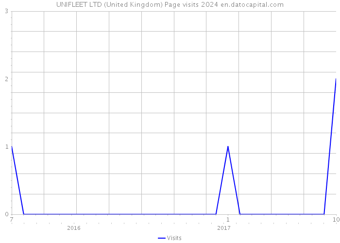 UNIFLEET LTD (United Kingdom) Page visits 2024 