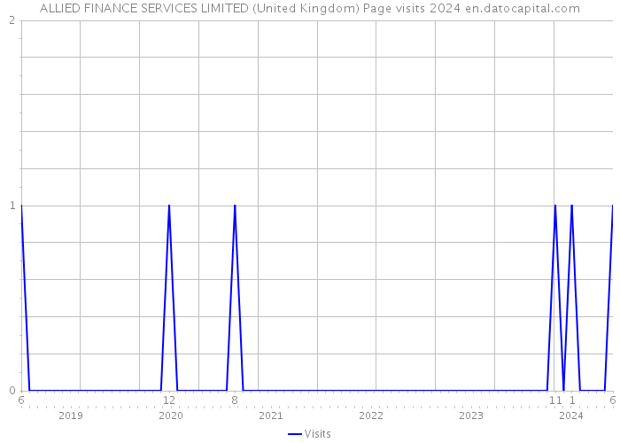 ALLIED FINANCE SERVICES LIMITED (United Kingdom) Page visits 2024 