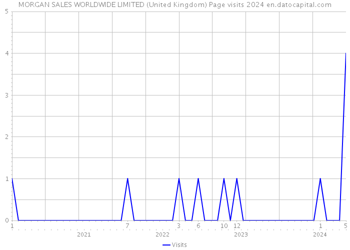 MORGAN SALES WORLDWIDE LIMITED (United Kingdom) Page visits 2024 