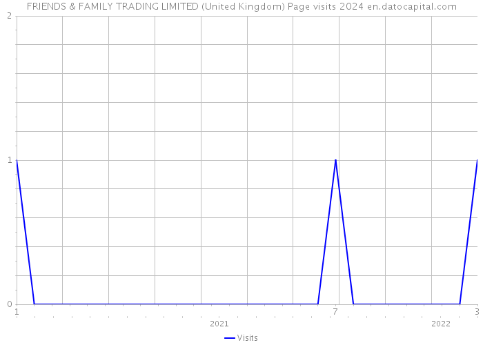 FRIENDS & FAMILY TRADING LIMITED (United Kingdom) Page visits 2024 