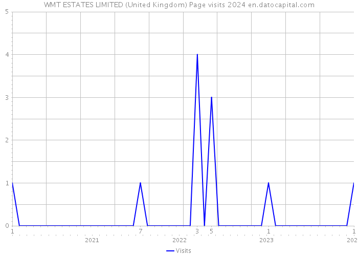WMT ESTATES LIMITED (United Kingdom) Page visits 2024 