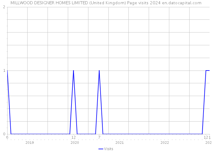 MILLWOOD DESIGNER HOMES LIMITED (United Kingdom) Page visits 2024 