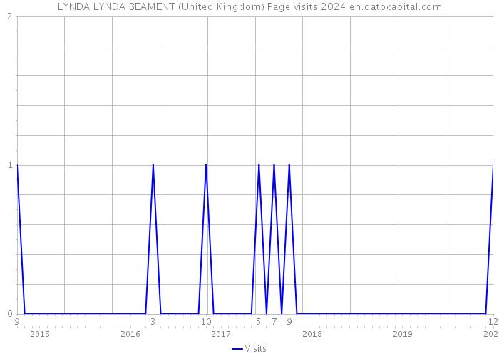 LYNDA LYNDA BEAMENT (United Kingdom) Page visits 2024 