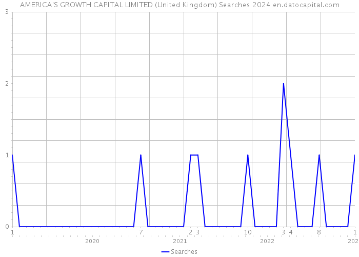 AMERICA'S GROWTH CAPITAL LIMITED (United Kingdom) Searches 2024 