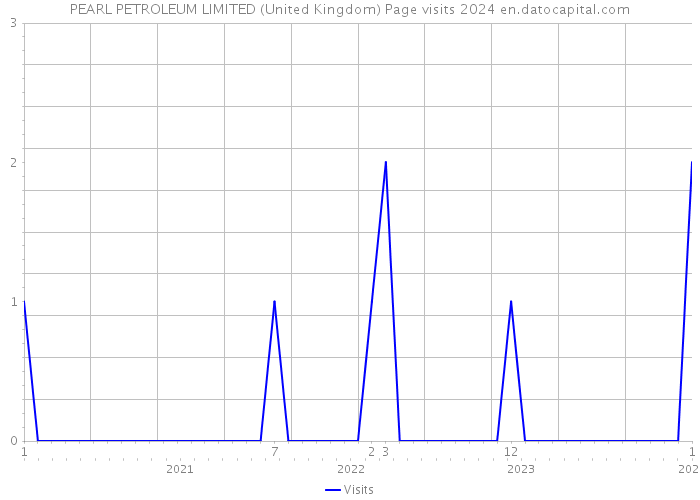 PEARL PETROLEUM LIMITED (United Kingdom) Page visits 2024 