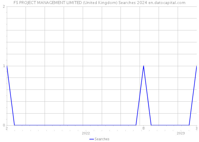 FS PROJECT MANAGEMENT LIMITED (United Kingdom) Searches 2024 