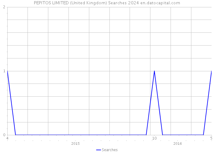 PEPITOS LIMITED (United Kingdom) Searches 2024 